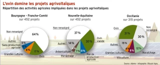 Premier panorama de l’agrivoltaïsme français