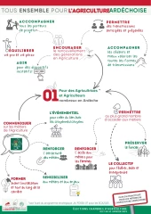 « Pour des agriculteurs nombreux en Ardèche »