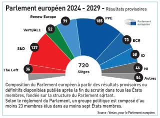 L’extrême droite en tête