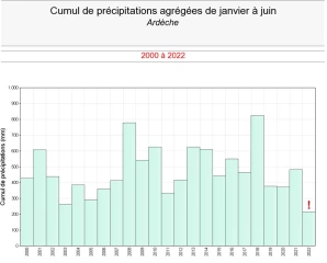 Précipitations : « le plus bas niveau jamais enregistré »