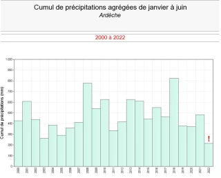 Précipitations : « le plus bas niveau jamais enregistré »