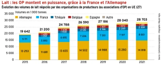 Un litre de lait sur cinq est négocié par des OP dans l'UE