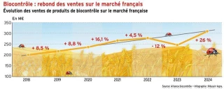 Biocontrôle : rebond des ventes sur le marché français